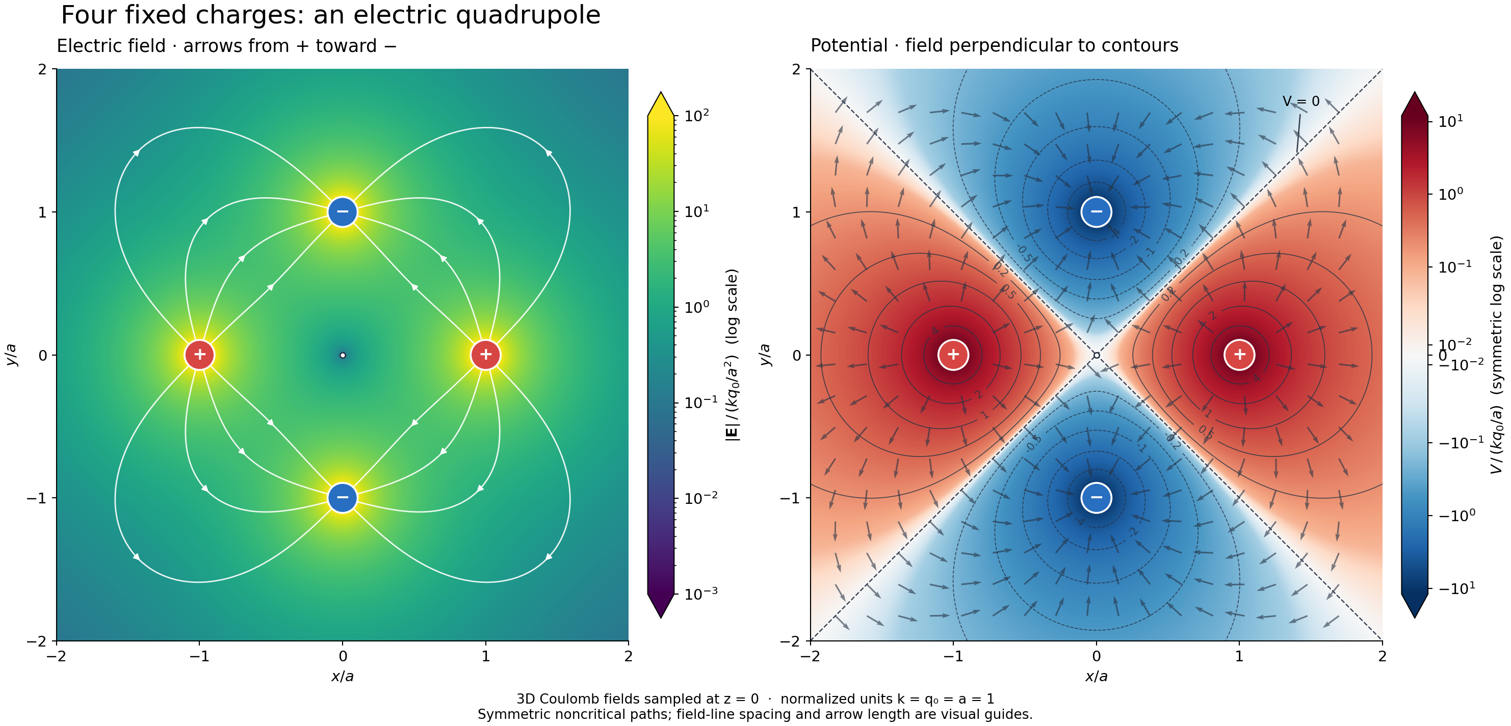 Two panels of the four-charge quadrupole: electric field magnitude and directed field lines on the left, signed potential contours on the right.